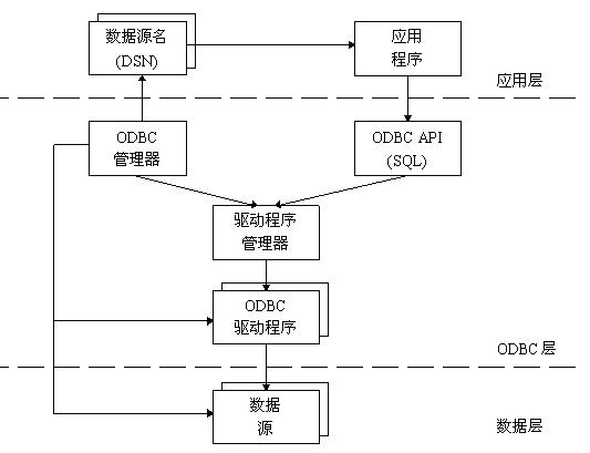 ODBC與VC版金笛短信中間件