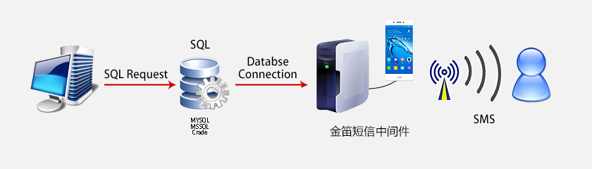 用極客Geek精神,做極致軟件:金笛短信中間件WEB版與數(shù)據(jù)庫連接池